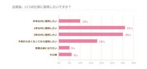 Q1 出産後、いつお仕事に復帰したいですか？