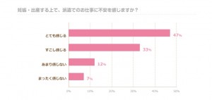 Q3 妊娠・出産する上で、派遣でのお仕事に不安を感じますか？