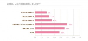 Q2 出産後、いつお仕事に復帰しましたか？